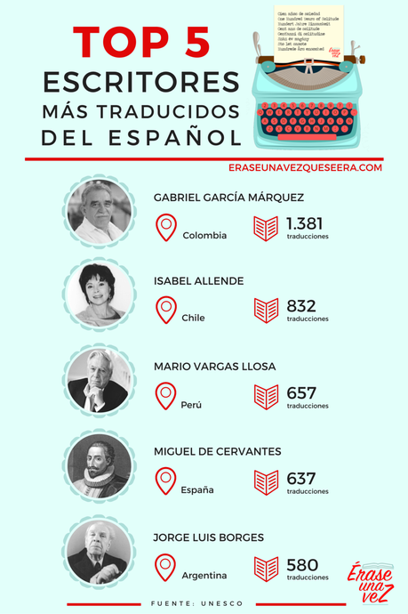 Los escritores más traducidos del español Los 5 escritores más traducidos del español. Infografía