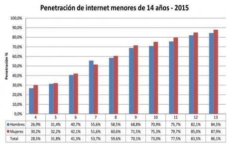 Uso de internet por los niños