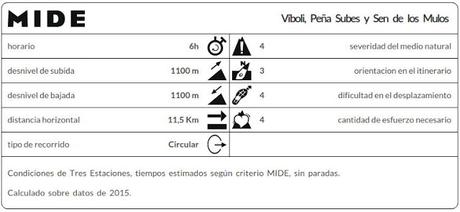 Datos MIDE ruta Peña Subes y Sen de los Mulos desde Víboli