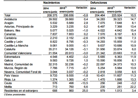 PREOCUPANTES CIFRAS DEL MOVIMIENTO NATURAL DE LA POBLACIÓN ESPAÑOLA EN EL PRIMER SEMESTRE DE 2015