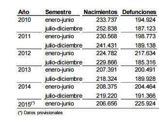 PREOCUPANTES CIFRAS DEL MOVIMIENTO NATURAL DE LA POBLACIÓN ESPAÑOLA EN EL PRIMER SEMESTRE DE 2015