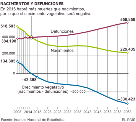 PREOCUPANTES CIFRAS DEL MOVIMIENTO NATURAL DE LA POBLACIÓN ESPAÑOLA EN EL PRIMER SEMESTRE DE 2015