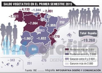 PREOCUPANTES CIFRAS DEL MOVIMIENTO NATURAL DE LA POBLACIÓN ESPAÑOLA EN EL PRIMER SEMESTRE DE 2015