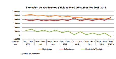 PREOCUPANTES CIFRAS DEL MOVIMIENTO NATURAL DE LA POBLACIÓN ESPAÑOLA EN EL PRIMER SEMESTRE DE 2015