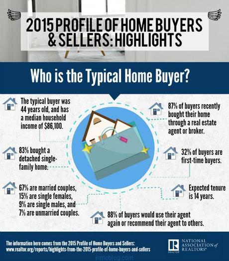 perfil del comprador de vivienda 2015