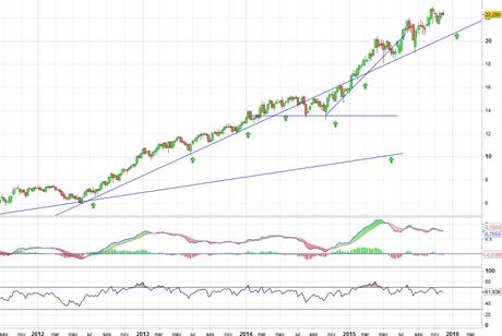 Análisis gráfico del valor analizado