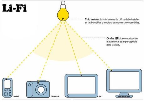 Le decimos adiós al Wi-Fi y le decimos hola al Li-Fi
