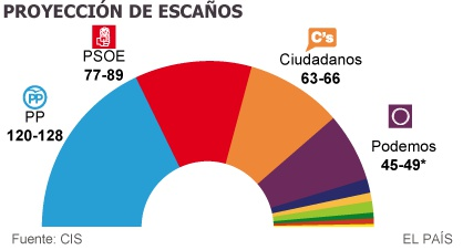 Próximas elecciones legislativas en ESPAÑA.