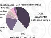 Junta Electoral Central servicio grandes, contra UP—IU emigrantes españoles