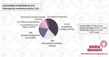 Votos Emigrantes Españoles