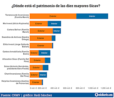 Los caballos favoritos del IBEX,  las Sicavs españolas y el arranque de la campaña electoral.