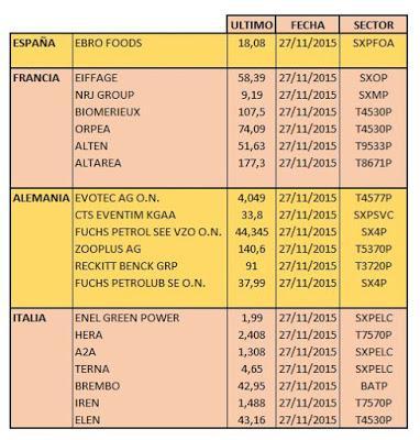 VALORES QUE DAN SEÑAL DE ENTRADA EN EUROPA