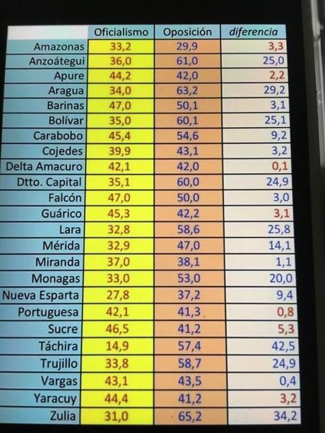 Oposición arrasó con el Psuv