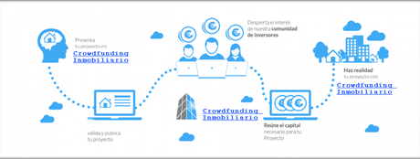Crowdfunding inmobiliario la nueva manera de invertir en propiedades