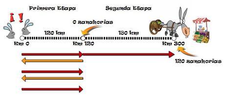 Solución del problema del burro y las zanahorias burroyzanahorias9