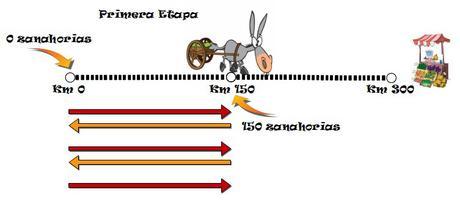 Solución del problema del burro y las zanahorias Solución del problema del burro y las zanahorias