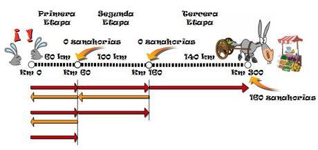 Solución del problema del burro y las zanahorias burroyzanahorias13