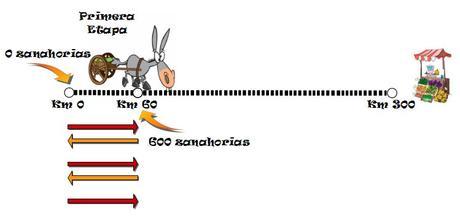 Solución del problema del burro y las zanahorias burroyzanahorias11