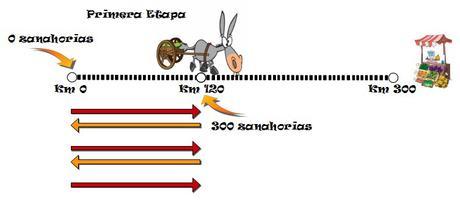 Solución del problema del burro y las zanahorias burroyzanahorias8