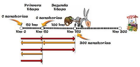 Solución del problema del burro y las zanahorias burroyzanahorias12