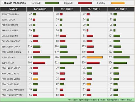 Pizarra de precios de hortalizas de Almería semana 49