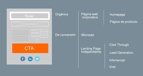 ¿Cómo crear una buena Landing Page de conversión ?