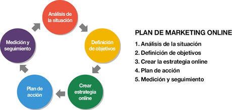 Porqué necesitas una Estrategia de Marketing en Redes Sociales