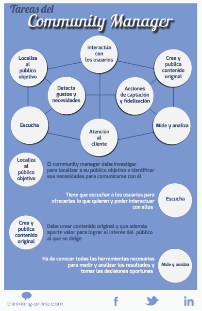 El Community Manager, 13 Mejores prácticas. El Community Manager, 13 Mejores prácticas.