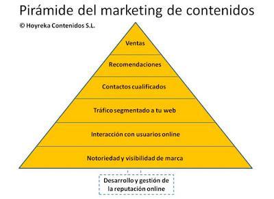 Marketing de Contenidos