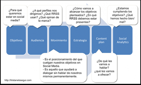 Cuidado con las Redes Sociales