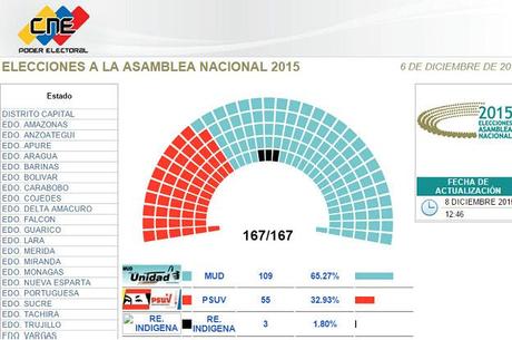 Venezuela: la oposición consigue la supermayoría de 2/3 en la Asamblea Nacional