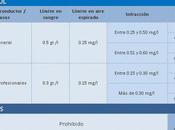 Consejos para conducir seguro Navidad