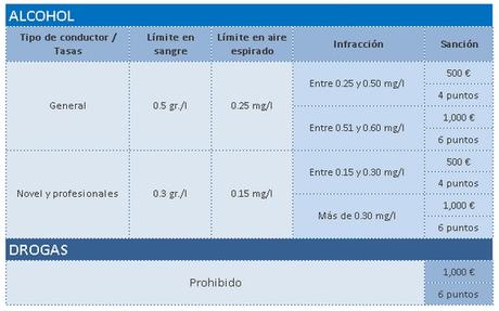 Multas en Carretera: drogas y alcohol