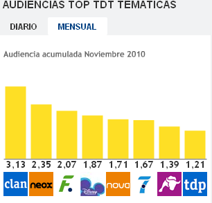 NEOX lidera el ranking de las cadenas privadas de la nueva oferta de la TDT