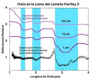 Comparación de los espectros infrarrojos de las partículas del cometa y los granos de hielo de agua pura