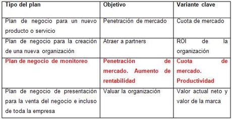 Tipos de plan de negocio.