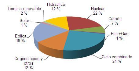 Noviembre 2010: las renovables representan el 33,3% de la generación de electricidad