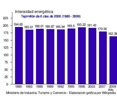 Intensidad Energetica en Espana 1980 2009 Intensidad Energética gas 