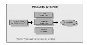 Modeloinnovacion El reto de la Innovación “construir fábricas de líderes”