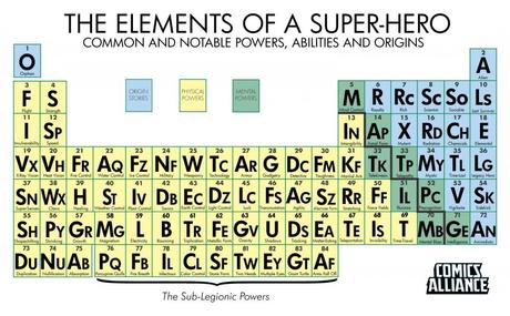 La Tabla periódica de superpoderes