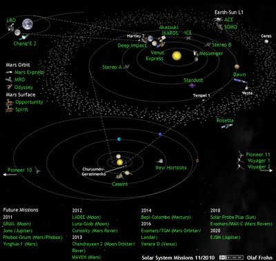 Ubicación gráfica de las sondas espaciales alrededor del Sistema Solar