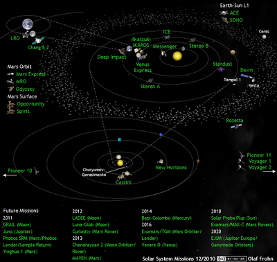 Ubicación gráfica de las sondas espaciales alrededor del Sistema Solar
