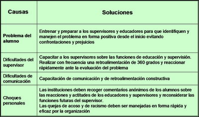 Para anestesiólogos asistentes y residentes: disfunción educador y alumno