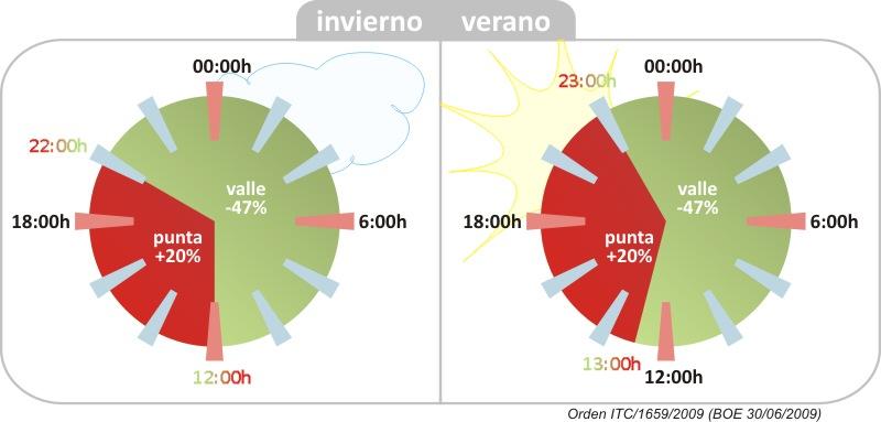 TARIFA ELECTRICA CON DISCRIMINACION HORARIA