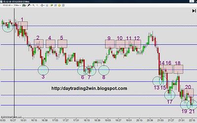 Analisis soportes-resistencias mini sp500 -07/12/10