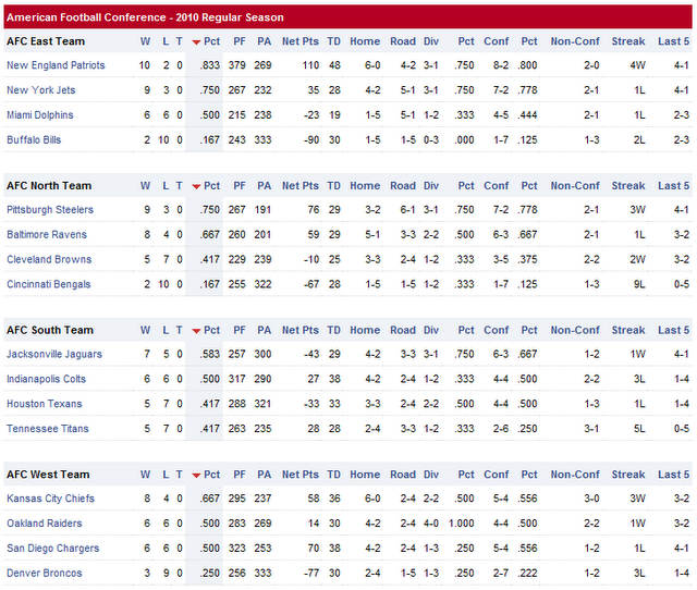 Resultados y clasificaciones: Week 13