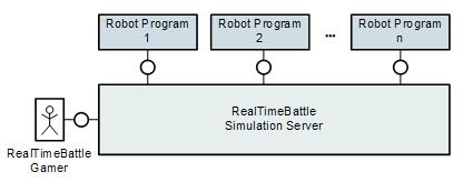 RealTimeBattle un juego muy interesante inspirado en RobotBattle está disponible únicamente en Unix.
