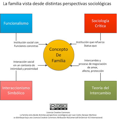 La familia vista desde distintas perspectivas