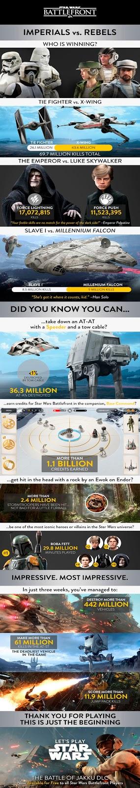 Primeras estadísticas de Star Wars Battlefront