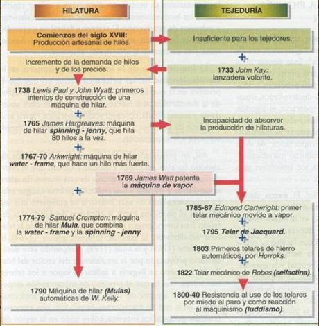 LA PRIMERA MECANIZACIÓN DE LA INDUSTRIA TEXTIL DEL ALGODÓN